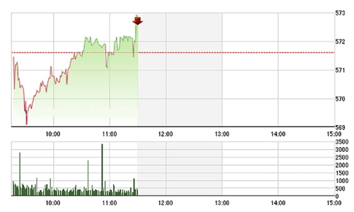 Chứng khoán sáng 8/4: VIC, VNM đẩy chỉ số