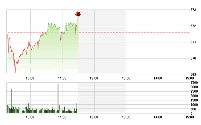 VN-Index được VNM kéo mạnh lên đúng phút cuối - Ảnh: TVSI.<br>