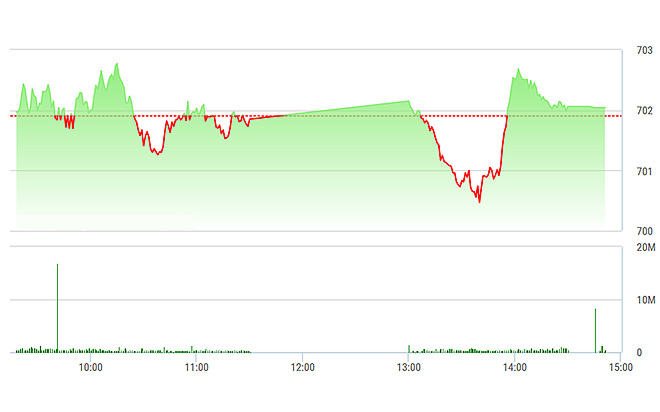 VN-Index được VCB kéo ngược lên đúng lúc nguy ngập nhất chiều nay.