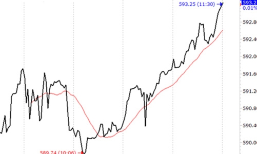 Chứng khoán sáng 22/10: Hào hứng, nhưng tiền ít quá