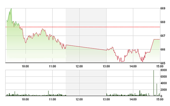 VN-Index dao động nhiều nhưng nhiễu trong chiều nay.