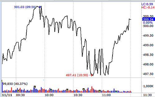 <font face="Arial, Verdana" size="2">VN-Index được các cổ phiếu lớn nâng đỡ tốt sáng nay.</font>