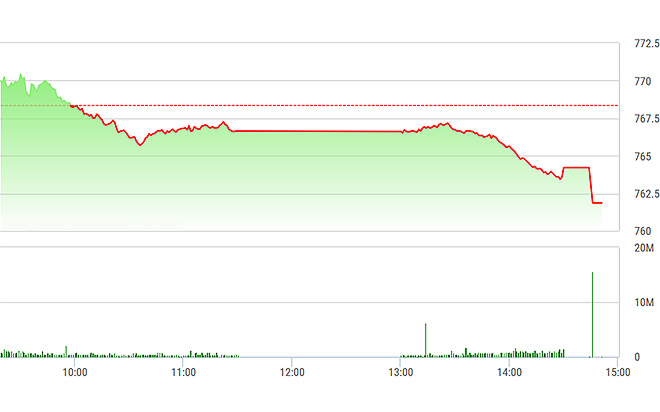 VN-Index và các chỉ số khác đều phải đóng cửa ở mức thấp nhất ngày hôm nay.