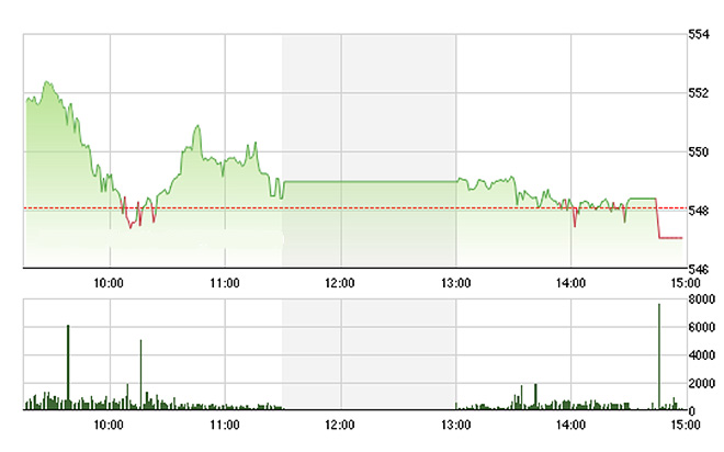 VN-Index không thể trụ lại được trong chiều nay do có nhiều blue-chips sụt giảm. ảnh Tvsi
