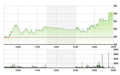 VN-Index tiếp tục được các blue-chips kéo lên mạnh mẽ chiều nay. ảnh Tvsi