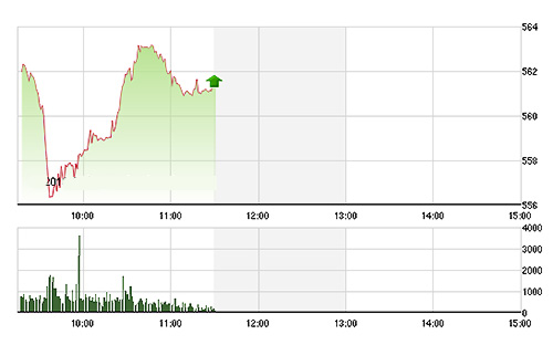 VN-Index cần phục hồi rõ nét hơn trong chiều nay. ảnh Tvsi