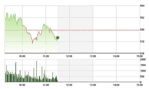 Chứng khoán sáng 13/4: VN-Index lại “dập dòm” ở 580 điểm