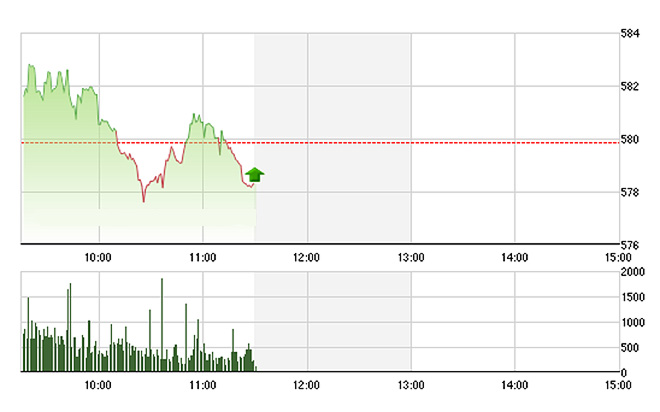 <div>VN-Index đang nỗ lực hồi lại về cuối phiên sáng để tiến tới 580 điểm lần nữa, nhưng sẽ khó thành công nếu thiếu đi các trụ lớn - Ảnh: TVSI.<br></div>