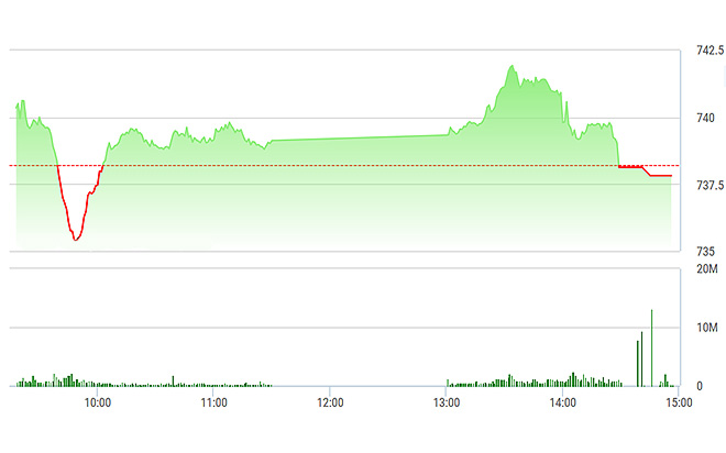 VN-Index bị kéo mạnh xuống vùng đỏ lúc đóng cửa.