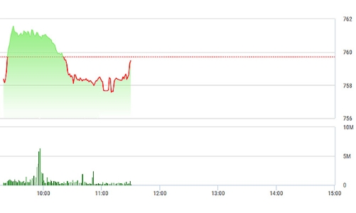 Chứng khoán sáng 25/7: Blue-chip dẫn dắt VN-Index phục hồi