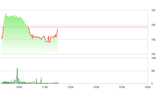 VN-Index đã ngấp nghé tham chiếu nhờ lực kéo của các blue-chips.