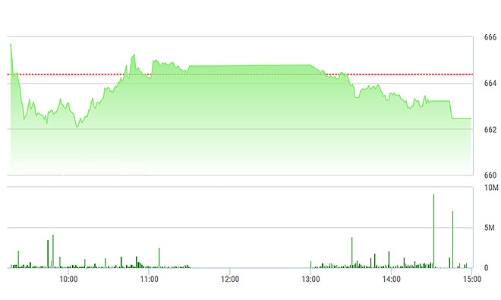 Chứng khoán chiều 26/12: Blue-chip hụt hơi, VN-Index rớt điểm