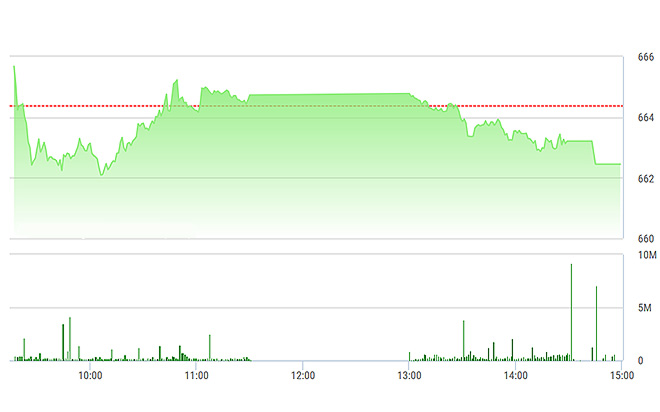 VN-Index giảm ngay vài phút mở cửa lại buổi chiều.