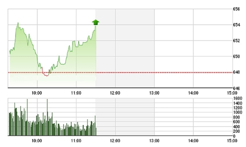 Chứng khoán sáng 5/7: VNM và giá dầu không cản nổi đà tăng