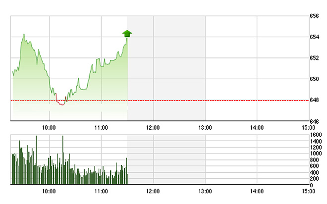 VN-Index vượt qua nhịp rung lắc khá mạnh ngay đầu phiên. Ảnh: TVSI