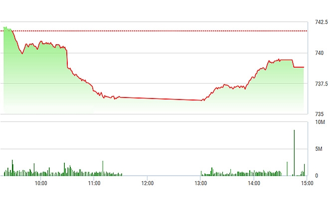 VN-Index được kéo lên khá tốt chiều nay, nhưng chưa đủ lực vượt tham chiếu.