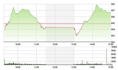 Chứng khoán chiều 28/9: Lấy lại đà tăng