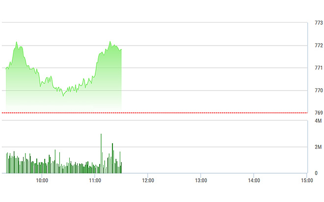 VN-Index không tăng mạnh rõ rệt do các blue-chip vẫn còn giằng co nhau.