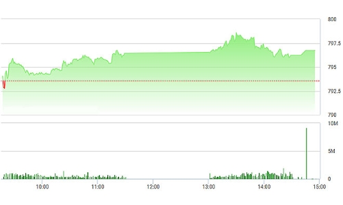 Chứng khoán chiều 7/9: SAB “bọc lót” thành công, VN-Index chốt trên đỉnh cũ
