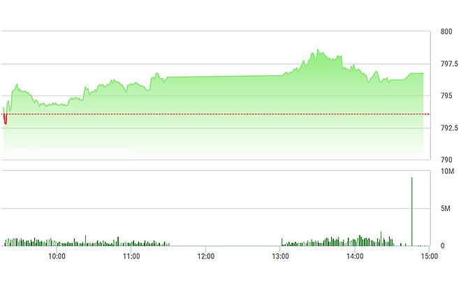 VN-Index may mắn được SAB đẩy cao thêm lúc đóng cửa.