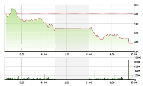 Chứng khoán chiều 31/10: Trụ đổ sạch, VN-Index giảm gần 1%