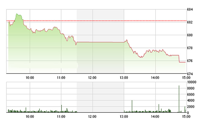 VN-Index đã trượt sâu trong chiều nay, mất hết cả mức tăng của phiên trước.