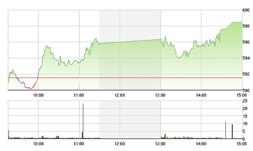 Chứng khoán chiều 26/4: “Ông lớn” lại đột phá