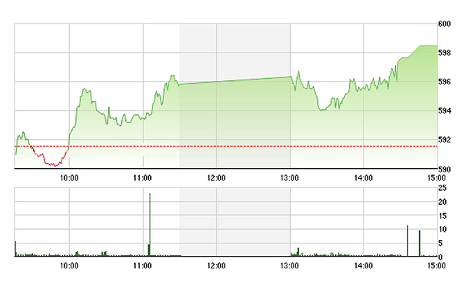 VN-Index chốt phiên ở đỉnh cao nhất trong ngày - Ảnh: TVSI.