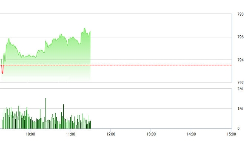 Chứng khoán sáng 7/9: VN-Index sắp vượt đỉnh