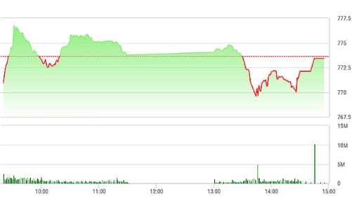 Chứng khoán chiều 10/8: Futures sập hầm, mặc kệ chỉ số