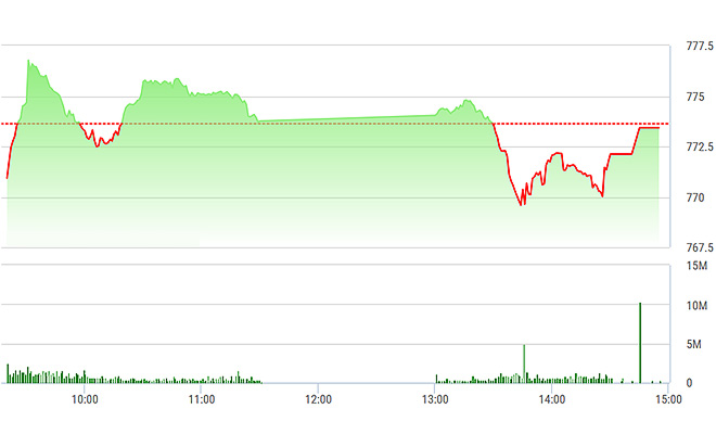 VN-Indeex&nbsp;được SAB và VNM kéo mạnh.&nbsp;