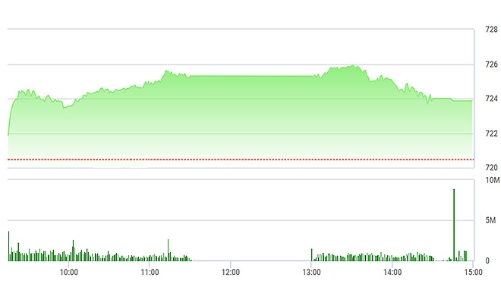 Chứng khoán chiều 30/3: Vn30 bất ngờ đổ đèo