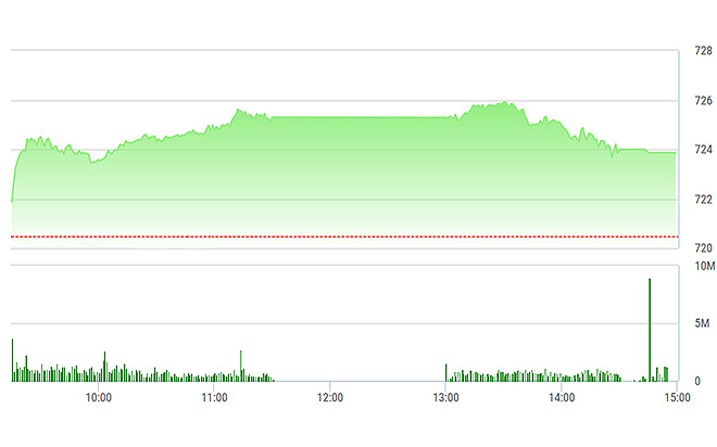 VN-Index trượt nhẹ chiều nay do vẫn còn được VNM và SAB đỡ.