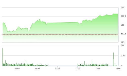 Chứng khoán chiều 2/2: Trụ bùng nổ, VN-Index bay cao
