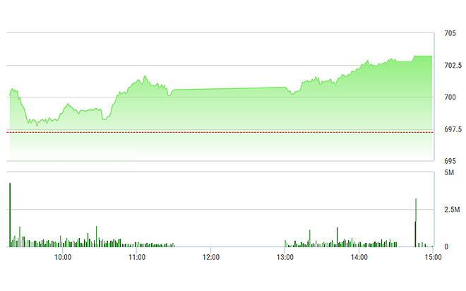 VN-Index đạt mặt bằng điểm số cao hơn nhiều so với phiên sáng.