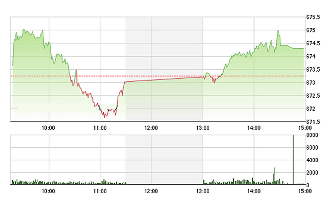 VN-Index tăng chậm hôm nay do ảnh hưởng xấu từ ROS.