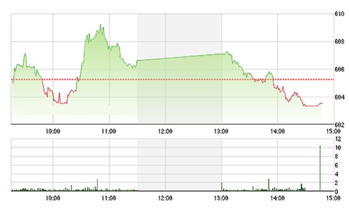Chứng khoán chiều 11/11: Kiệt sức