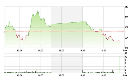 VN-Index đã thất bại hoàn toàn trong chiều nay - Ảnh: TVSI.<br>