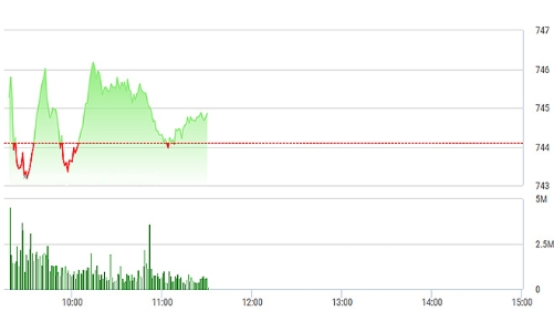 Chứng khoán sáng 23/5: Điều chỉnh