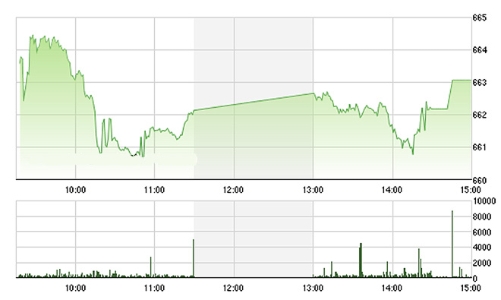 Chứng khoán chiều 9/12: Vốn ngoại tiếp tục tháo chạy