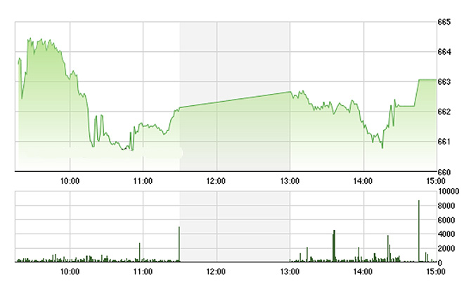 VN-Index được kéo khá mạnh lúc đóng cửa.
