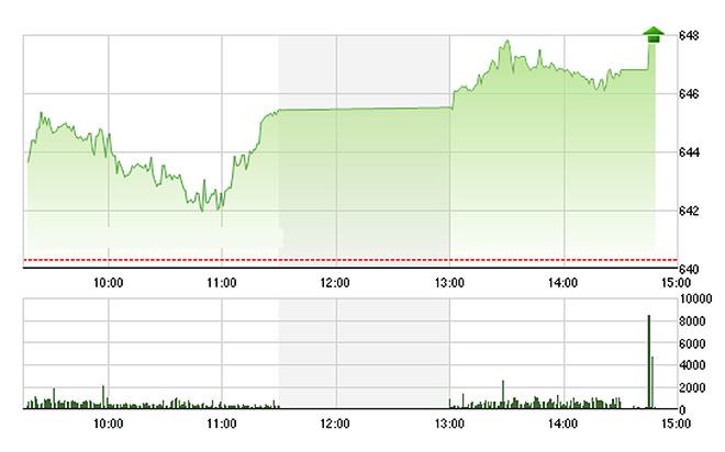 VN-Index lấy lại được độ cao nhờ đợt đóng cửa - Ảnh: TVSI.