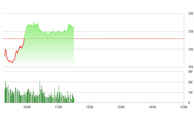 VN-Index tuy không mạnh nhưng lại ổn định nhờ có blue-chips giữ giá.