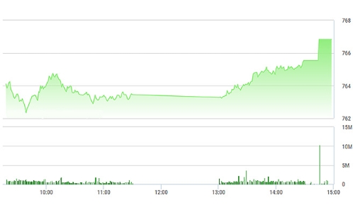 Chứng khoán chiều 19/6: Tiền tiếp tục vào, VN-Index vượt 760 điểm