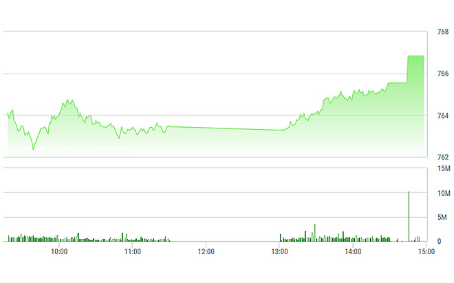 VN-Index bay cao chiều nay.