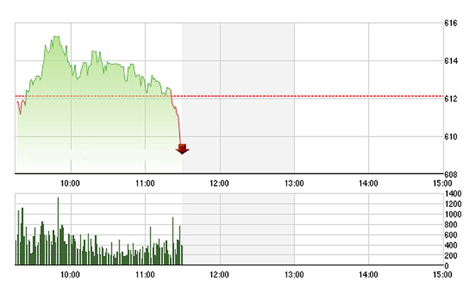 VN-Index bị đánh tụt rất nhanh khi phần lớn thị trường sụt giảm về cuối phiên - Ảnh: TVSI.