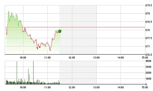 Chứng khoán sáng 11/11: Thanh khoản giảm mạnh