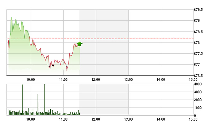 VN-Index không duy trì được đà tăng trong phần lớn thời gian sáng nay.