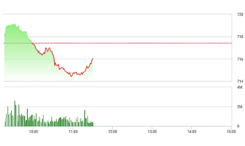 Chứng khoán sáng 28/2: VJC không đủ “nhiệt” đốt nóng thị trường