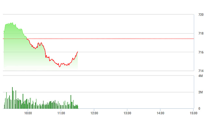 VN-Index không nhận được sức lan tỏa trong giao dịch của VJC sáng nay.